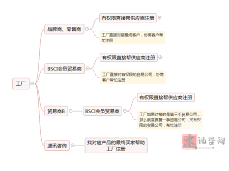 加工商BSCI验厂因素
